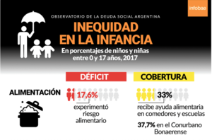 Infografía "Inequidad en la infancia" del Observatorio de la Deuda Social Argentina con datos de déficit y cobertura alimentaria, imagen de la nota "Según la UCA, la mitad de los chicos de la Argentina vive en lugares nocivos para su salud por la contaminación".